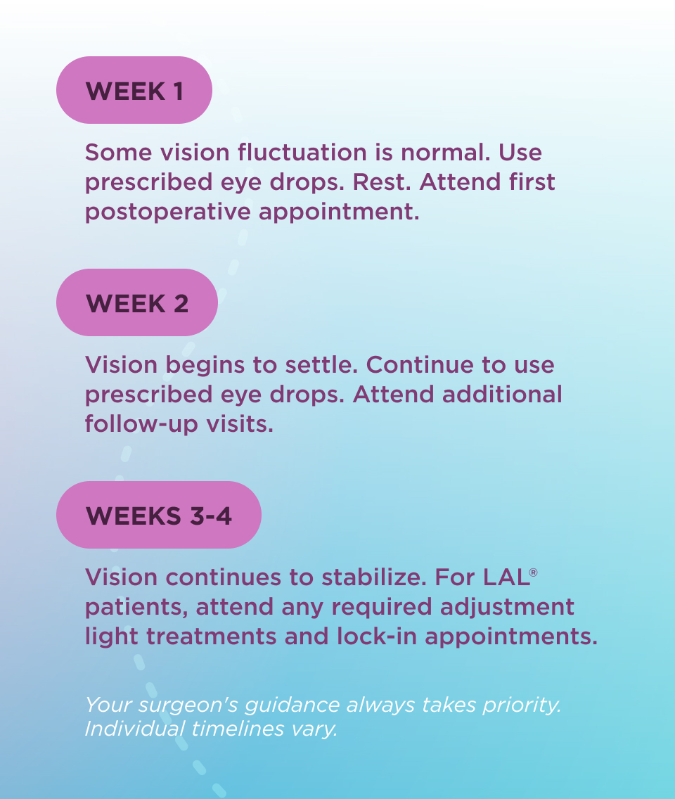 Surgery Timeline