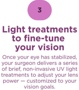 Infographic step 3: "Light treatments to fine-tune your vision" — Your surgeon delivers brief, non-invasive UV light treatments to adjust lens power customized to your vision goals