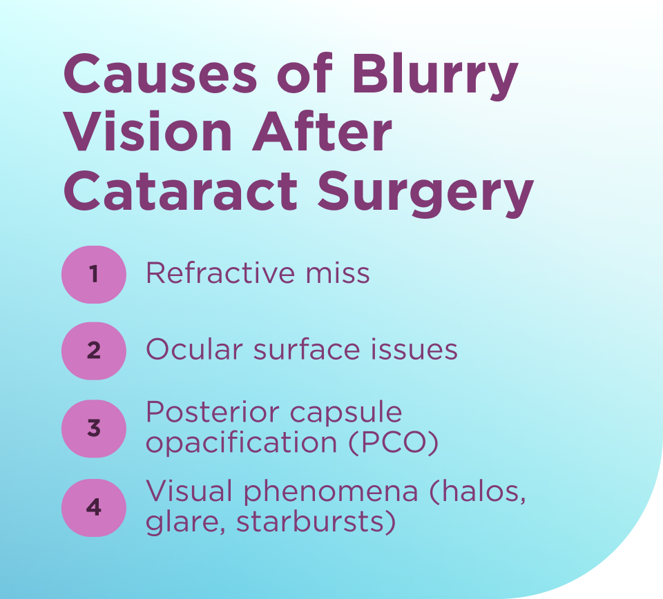 Infographic listing four causes of blurry vision after cataract surgery: refractive miss, ocular surface issues, posterior capsule opacification (PCO), and visual phenomena such as halos, glare, and starbursts.