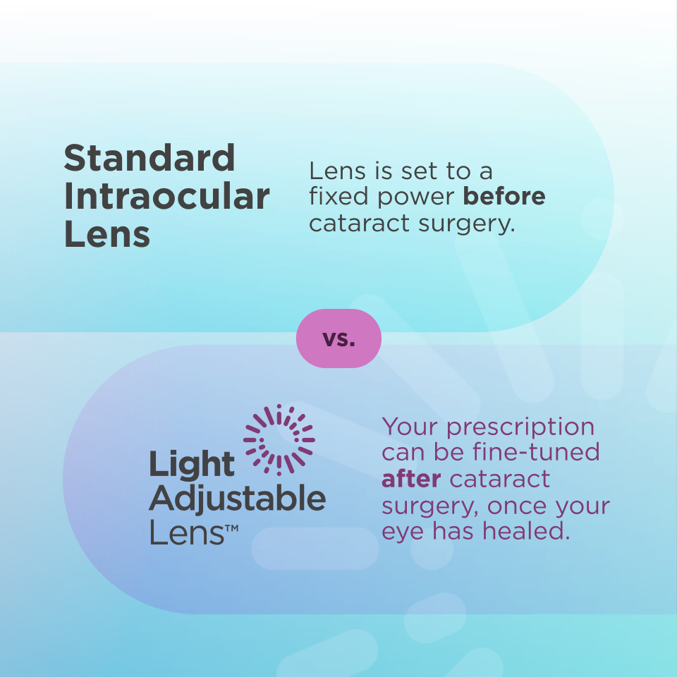 Comparison graphic contrasting a standard intraocular lens, set to a fixed power before cataract surgery, with the Light Adjustable Lens, which allows the prescription to be fine-tuned after surgery once the eye has healed.